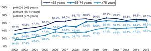 Revascularization in patients with non-ST-elevation myocardial infarction by age-group.