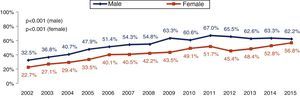 Revascularization in patients with non-ST-elevation myocardial infarction by gender.