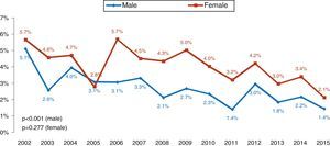 Mortality in patients with non-ST-elevation myocardial infarction by gender.