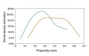 Degree of overlap of the propensity score according to revascularization strategy (multivessel vs. culprit artery).