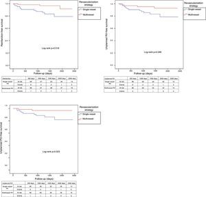 Kaplan-Meier curves for survival free of reinfarction, unplanned revascularization, and unplanned PCI, after matching. RV: revascularization.