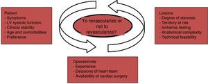 Factors that may influence the decision to revascularize. LV: left ventricular.