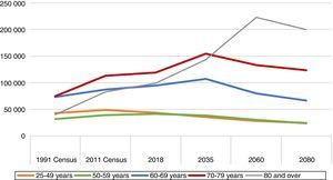 Estimated changes in numbers of patients with heart failure in mainland Portugal, by age group.