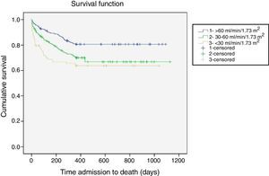 Kaplan-Meier analysis of one-year mortality according to estimated glomerular filtration rate. Log-rank test 23.559; p<0.0001.