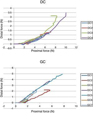 Results of pushability and force transmission measurements of the catheters. DC: diagnostic catheters; GC: guide catheters.