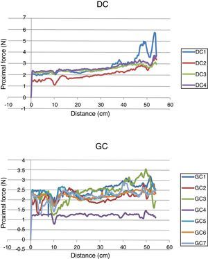 Results of trackability measurement of the catheters by force-distance curves. DC: diagnostic catheters; GC: guide catheters.