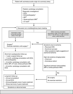 In 2012, Mery et al. created a multidisciplinary program to generate a clinical algorithm. *Additional tests may be ordered, depending on the clinical assessment. ¿An echocardiogram performed externally does not need to be repeated if the test was adequate. #These tests are not necessary in patients with reversed cardiorespiratory arrest. MR depends on the patient's age and cooperation. ¿¿A CT performed externally can be used if the images are available and the test provides all the information necessary to make a decision. £Unroofing for a significant intramural segment; creation of a new ostium or translocation if the intramural segment is behind the commissure; translocation of the coronary artery or ostioplasty if there is no intramural segment. In patients 10–35 years of age; others on a case-by-case basis. **Restricted participation in competitive sports or exercise with a moderate or high dynamic component (>40% use of maximum oxygen, e.g. swimming, soccer, basketball). ++Postoperative individuals may do any exercise or practice competitive sports depending on the month-3 assessment, which includes results of the MPI, stress perfusion MRI or CT scan. AAOCA: anomalous aortic origin of a coronary artery; CRA: cardiorespiratory arrest; CT: computed tomography; ECG: electrocardiogram; MPI: myocardial perfusion imaging; MRI: magnetic resonance imaging. Adapted from 2015 Texas Children's Hospital. Copyright© 2015 Texas Children's Hospital. All rights reserved.
