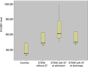 Comparison of SCUBE1 levels between the groups. ST: stent thrombosis; STEMI: ST-elevation myocardial infarction.
