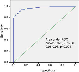 Receiver operating characteristic (ROC) curve of SCUBE1 and late ST. CI: confidence interval.