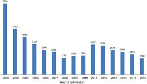 Changes in numbers of patients per year included in the ProACS registry.