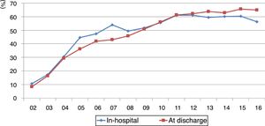 Changes in compliance with recommendations in the guidelines for pharmacological treatment, in-hospital and at discharge.