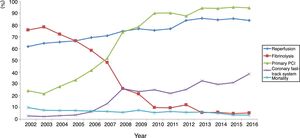 Changes in treatment of ST-elevation myocardial infarction, referral, and in-hospital mortality. PCI: percutaneous coronary intervention.