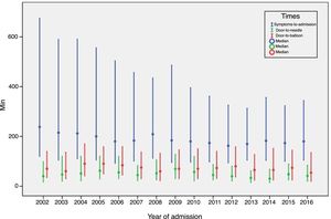 Changes in symptoms-to-admission, door-to-needle and door-to-balloon times (median and interquartile range).