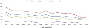 Changes in in-hospital mortality for the different types of acute coronary syndrome. ACS: acute coronary syndrome; NSTEMI: non-ST-elevation myocardial infarction; STEMI: ST-elevation myocardial infarction; UA: unstable angina.