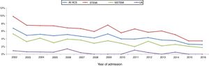 Changes in in-hospital mortality for the different types of acute coronary syndrome. ACS: acute coronary syndrome; NSTEMI: non-ST-elevation myocardial infarction; STEMI: ST-elevation myocardial infarction; UA: unstable angina.