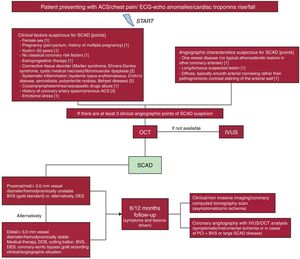 Flowchart for the diagnosis and management of spontaneous coronary artery dissection.7