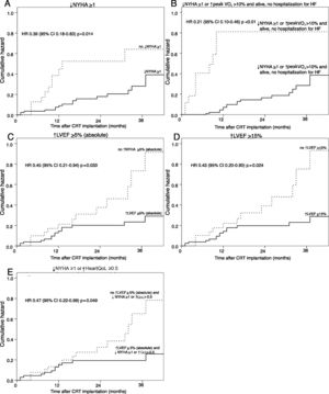 Survival curves of cumulative occurrence of major adverse cardiac events in responders or non-responders to cardiac resynchronization therapy according to the most strongly predictive response criteria. (A) Criterion of ↓NYHA ≥1; (B) criterion of ↓NYHA ≥1 or ↑peak VO2>10% and alive, no hospitalization for heart failure; (C) criterion of ↑LVEF ≥5% (absolute); (D) criterion of ↑LVEF ≥15%; (E) criterion of ↑LVEF ≥5% (absolute) and ↓NYHA ≥1 or ↑HeartQoL ≥0.5. ↑: higher: ↓: lower; CI: confidence interval; CRT: cardiac resynchronization therapy; HF: heart failure; HR: hazard ratio; LVEF: left ventricular ejection fraction; NYHA: New York Heart Association functional class; QoL: HeartQoL quality-of-life score.