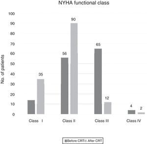 Changes in NYHA functional class in patients undergoing cardiac resynchronization therapy. CRT: cardiac resynchronization therapy; NYHA: New York Heart Association.