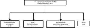 Arrhythmic events documented in the monitoring zone during follow-up.