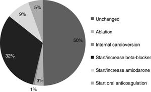 Influence of monitoring zone reports on the treatment approach.