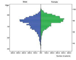 Distribution of patients according to age and gender.