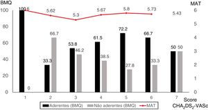 Treatment adherence according to CHA2DS2-VASc score.