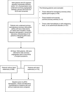 Flowchart of enrollment and follow-up of study patients.