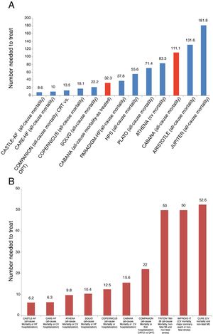 Clinical events in some of the main cardiovascular trials. (A) and (B) show the number of patients who need to be treated for a fatal event to be prevented (A), or for a fatal event or hospitalization to be avoided (B). We chose to include trials of different cardiovascular interventions that have demonstrated significant benefit in the prevention of these events. Interpretation of these graphs shows that among all these interventions whose benefit has been demonstrated in landmark trials, and most of which have led to indications in the guidelines, the interventions with more benefit, as represented by a larger number of lives saved or hospitalizations avoided, are those with a smaller number needed to treat to prevent one event. As such, interventions with most benefit as measured by the number needed to treat are those which are located closer to the origin on the x axis. Furthermore, in (A) the results of CABANA are highlighted in red for two different reasons: first, inclusion of the results of the as-treated analysis, with an NNT of 32.3, and secondly, inclusion of the results of the ITT analysis, which were not significant due to the small sample size. However, CABANA shows a larger, albeit non-significant, impact than the novel oral anticoagulants and statins in some populations. Randomized trials for: AF – CASTLE-AF and CABANA; cardiac resynchronization therapy – CARE-HF and COMPANION; beta-blockers – COPERNICUS; angiotensin-converting enzyme inhibitors – SOLVD; PARADIGM-HF – valsartan + sacubitril vs. enalapril; statins and treatment of dyslipidemia – HPS, JUPITER and IMPROVE-IT; anti-platelet agents – CURE, PLATO and TIMI-38 TRITON; anti-arrhythmic agents – ATHENA; anticoagulants – ARISTOTLE. CV: cardiovascular; CRT: cardiac resynchronization therapy; CRT-D: cardiac resynchronization therapy-defibrillator; HF: heart failure; MI: myocardial infarction; OPT: optimal pharmacologic therapy.