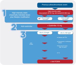 Treatment algorithm for lipid-lowering therapy in patients with a previous atherothrombotic event. CV: cardiovascular; FH: familial hypercholesterolemia; LDL-C: low-density lipoprotein cholesterol; PCSK9i: PCSK9 inhibitor; TOD: target organ damage. a In patients at very high CV risk (e.g. previous atherothrombotic event plus diabetes, polyvascular disease or recurrent CV event), target LDL-C level should be <55 mg/dl.
