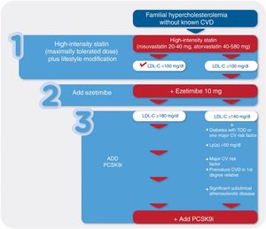 Treatment algorithm for lipid-lowering therapy in patients with familial hypercholesterolemia without known CVD. CV: cardiovascular; CVD: cardiovascular disease; LDL-C: low-density lipoprotein cholesterol; Lp(a): lipoprotein(a); PCSK9i: PCSK9 inhibitor; TOD: target organ damage.