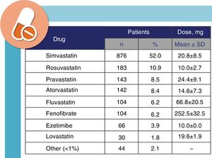 Use of lipid-lowering drugs in the study population in decreasing order of frequency.
