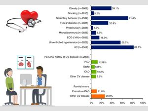 Prevalence of cardiovascular risk factors in the overall study population. CAD: coronary artery disease; CV: cardiovascular; ECG-LVH: left ventricular hypertrophy by electrocardiogram; HC: hypercholesterolemia; PAD: peripheral arterial disease. Obesity defined as body mass index ≥30 kg/m2.