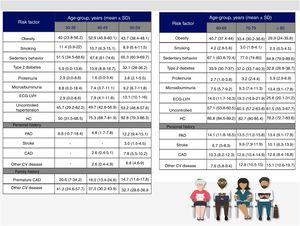 Prevalence of cardiovascular risk factors in different age-groups. CAD: coronary artery disease; CV: cardiovascular; ECG-LVH: left ventricular hypertrophy by electrocardiogram; HC: hypercholesterolemia; PAD: peripheral arterial disease. Obesity defined as body mass index ≥30 kg/m2.