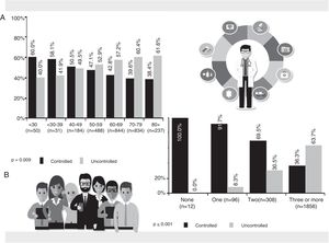 Percentages of blood pressure control by age-group (A) and by number of concomitant risk factors (B) in patients under antihypertensive therapy.