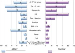 Graph comparing the percentages of the study populations with specific cardiovascular risk factors in the ASCOT study18 and PRECISE (the current study). CV: cardiovascular; ECG-LVH: left ventricular hypertrophy by electrocardiogram; HC: hypercholesterolemia; PAD: peripheral arterial disease. Obesity defined as body mass index ≥30 kg/m2.