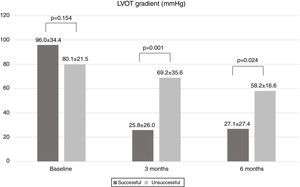 Comparison of left ventricular outflow tract (LVOT) gradient between successful and unsuccessful groups during follow-up.