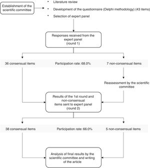 Flowchart of the study.
