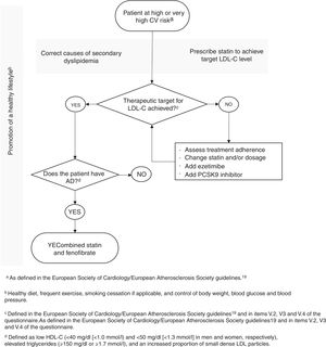 Treatment algorithm for patients with atherogenic dyslipidemia. AD: atherogenic dyslipidemia; CVD: cardiovascular disease; HDL-C: high-density lipoprotein cholesterol; LDL-C: low-density lipoprotein cholesterol; PCSK9: proprotein convertase subtilisin/kexin type 9.