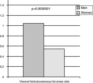 Ratio between visceral fat and subcutaneous fat areas quantified by computed tomography in men and women in 161 individuals randomized from the community (77 men and 84 women).2