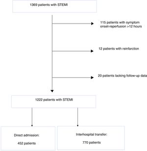 Flowchart of patient selection for the study population. STEMI: ST-elevation myocardial infarction.