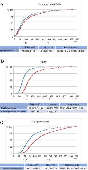 Cumulative distribution of patients as a function of the three defined timings (in min). Data presented as median (interquartile range). DA: direct admission; FMC: first medical contact; IT: interhospital transfer.