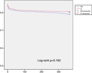 Kaplan-Meier curves for one-year survival. DA: direct admission; IT: interhospital transfer.