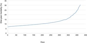 Relationship between first medical contact-reperfusion time and one-year mortality in the overall study population.