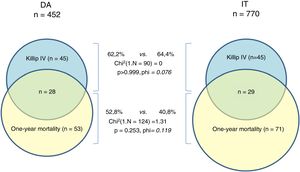 Relationship between one-year mortality and Killip class IV during hospital stay. DA: direct admission; IT: interhospital transfer.