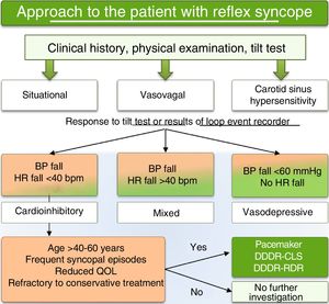 Treatment decision algorithm to select potential candidates for permanent pacing. BP: blood pressure; CLS: closed-loop stimulation; HR: heart rate; QOL: quality of life; RDR: rate-drop response.
