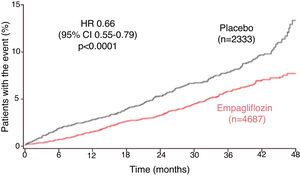 Time to first heart failure hospitalization or cardiovascular death in the EMPA-REG OUTCOME trial (adapted from Fitchett et al.42). CI: confidence interval; HR: hazard ratio.