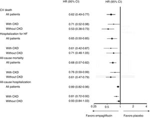 Cardiovascular death, hospitalization for heart failure, all-cause mortality and all-cause hospitalization in patients with and without chronic kidney disease (estimated glomerular filtration rate <60 ml/min/1.73 m2 and/or macroalbuminuria [urine albumin-to-creatinine ratio >300 mg/g]) at baseline in the EMPA-REG OUTCOME trial (adapted from Wanner et al.44). CI: confidence interval; CKD: chronic kidney disease; CV: cardiovascular; HF: heart failure; HR: hazard ratio; p < 0.05 for the interaction between subgroups in the different outcomes.
