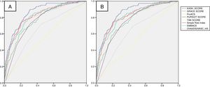 Comparison of receiver operating curves for KAsH and other risk scores for predicting all-cause (A) and cardiovascular (B) mortality.