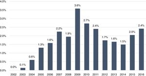 Changes in percentage of percutaneous coronary intervention procedures using intravascular ultrasound from 2002 to 2016.