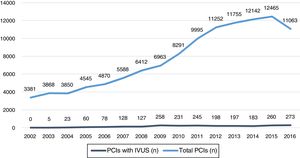 Changes in total number of percutaneous coronary intervention procedures and number using intravascular ultrasound from 2002 to 2016.